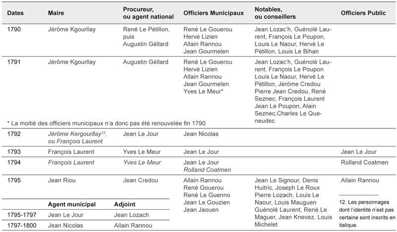 Arkae > Tresors archives > Politique > Les municipalités d'Ergué-Gabéric sous la Révolution > tableau des municipalités