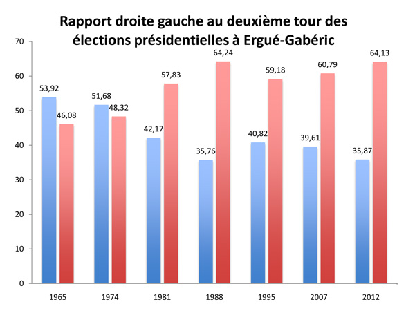 Tableau élections présidentielles Ergué-Gabéric